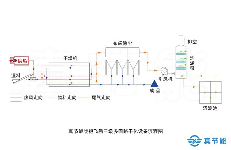 市政污泥干化設備工藝流程圖