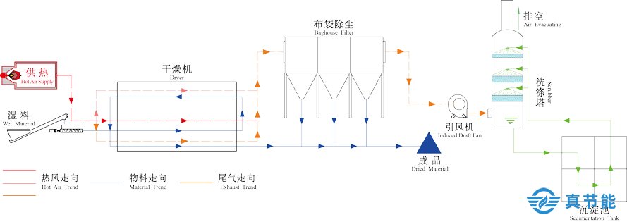 大型污泥干化設(shè)備工作原理圖