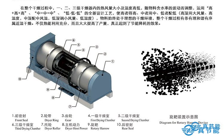 污泥低溫余熱干化機(jī)優(yōu)勢(shì)特點(diǎn)